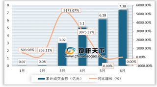 2019年1-6月中国郑州商品交易所油菜籽期货成交量为1.65万手,成交额为7.38亿元