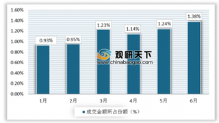 2019年1-6月中国郑州商品交易所菜籽粕期货成交量为7702万手，成交额为17733亿元