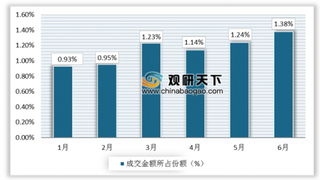 2019年1-6月中国郑州商品交易所菜籽粕期货成交量为7702万手,成交额为17733亿元
