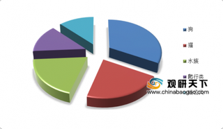 我国狗粮人均消费水平不断增长，未来狗粮行业前景看好