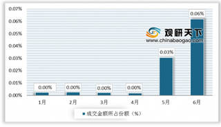 2019年1-6月中国郑州商品交易所棉纱期货成交量为73万手，成交额为795亿元