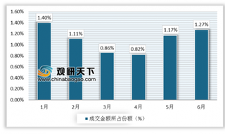 2019年1-6月中国郑州商品交易所鲜苹果期货成交量为1690万手，成交额为16326亿元