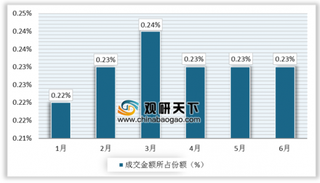 2019年1-6月中国大连商品交易所豆一期货成交量为849万手，成交额为2927.76亿元