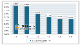 2019年1-6月中国大连商品交易所豆二期货成交量为950万手，成交额为2823.6亿元