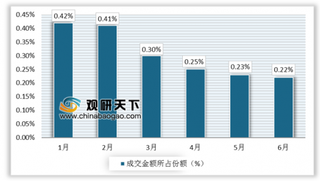 2019年1-6月中国大连商品交易所豆二期货成交量为950万手,成交额为2823.6亿元
