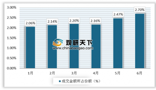 2019年1-6月中国大连商品交易所豆粕期货成交量为12834万手,成交额为34690亿元