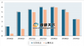 2019年我国造纸行业文化纸、包装纸及生活用纸需求走势分析