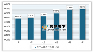 2019年1-6月中国大连商品交易所玉米期货成交量为4609万手，成交额为8808亿元