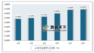 2019年1-6月中国大连商品交易所玉米期货成交量为4609万手,成交额为8808亿元