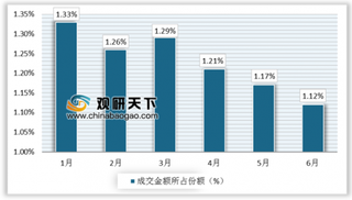 2019年1-6月中国大连商品交易所豆油期货成交量为2579万手，成交额为14365亿元