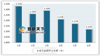 2019年1-6月中国大连商品交易所豆油期货成交量为2579万手,成交额为14365亿元