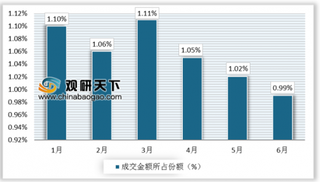 2019年1-6月中国大连商品交易所棕榈油期货成交量为2798万手，成交额为12734亿元