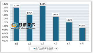 2019年1-6月中国大连商品交易所棕榈油期货成交量为2798万手,成交额为12734亿元