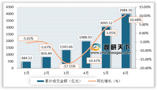 2019年1-6月中国大连商品交易所鸡蛋期货成交量为1002万手，成交额为3984亿元