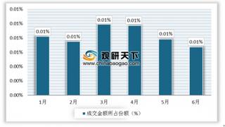 2019年1-6月中国大连商品交易所中密度纤维板（纤维板）的成交额为86.39亿元