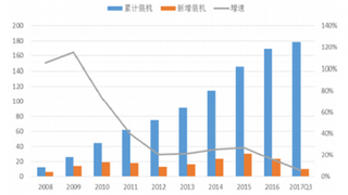 6月协合新能源风电发电量同比增长45.54% 近几年来我国风电发电量保持稳步增长势头