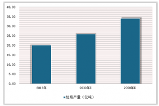 加拿大成人均垃圾产量最多的国家 我国2018固体废物进口量减少52.8%