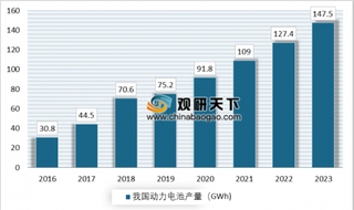 京津冀动力电池回收利用试点示范项目出炉 我国动力电池产量在2023年将达到147.5GWh