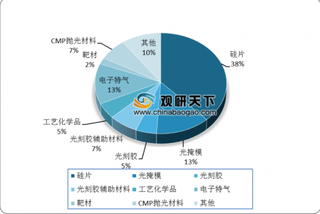 2019年抛光液行业市场规模及竞争格局分析