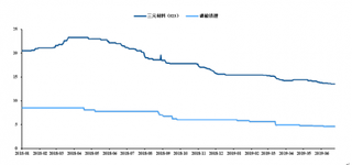 2019年我国动力锂电池材料行业现状：各环节差异化发展降本提质仍是主旋律