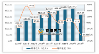 2019年我国塑料模具行业企业销售收入有所下降 加强创新驱动迫在眉睫