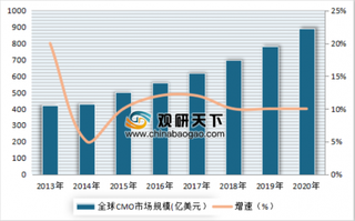 2017年我国临床、原料药工艺研发及商业化生产等CMO行业市场规模情况分析