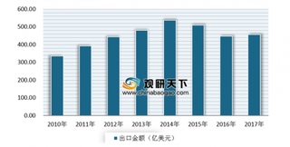 6月鞋类出口量、金额双降 浅析近年来我国鞋类出口市场现状