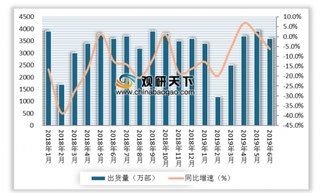 2019年6月我国手机市场总体出货量3431.0万部 同比下降6.3%