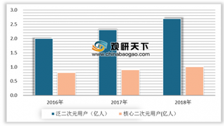 2018年我国二次元移动游戏市场规模达190.9亿元 同比增长19.5%