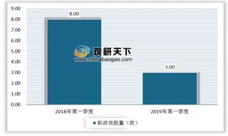 2019年1-3月我国移动游戏市场实际销售收入365.9亿元同比增长18.2%