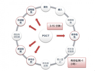 2019年我国POCT行业未来市场仍有很大提升空间