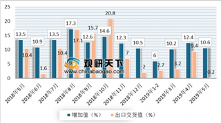 2019年5月我国规模以上电子信息制造业增加值同比增长10.6% 增速比上月回落1.8个百分点