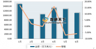 6月农产品进口金额同比下降6% 浅析我国农产品进口市场现状