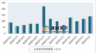 2019年我国淘系平台美容护肤销售状况:面部护理套装、面膜与液态精华占比最高