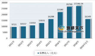 2019年我国人身险行业原保费收入及赔付支出情况分析