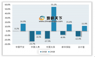 2019年我国平安、人寿、太保及新华保险企业新单增长质量仍有提升空间