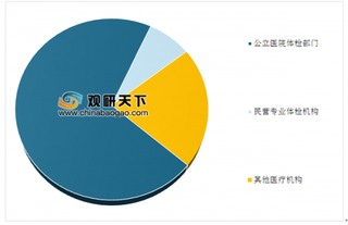 2019年中国健康体检行业市场份额：公立医院将占比70.8%