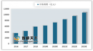 2018年度中国医疗器械企业排行榜出炉 2023年我国医疗器械市场规模将突破万亿元