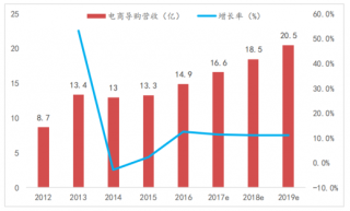 2012-2019年中国电商导购营收规模