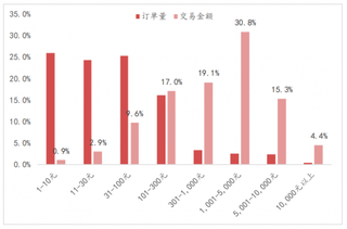 2019年我国订单价格 300 元以上商品占交易金额近 70%