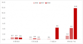 2016-2018年我国什么值得买买量价格