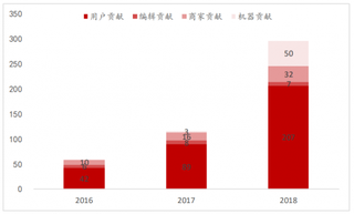 2016-2018年我国UGC贡献优惠信息数量绝大部分