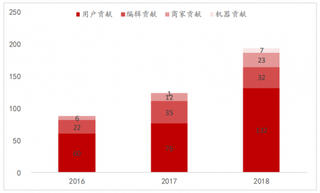 2016-2018年我国UGC贡献优惠信息贡献收入