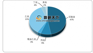 2019年我国乙烯行业供需市场缺口依然较大