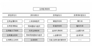 2019年我国生物医用材料行业目前已发展成整个经济体系中最具活力产业之一