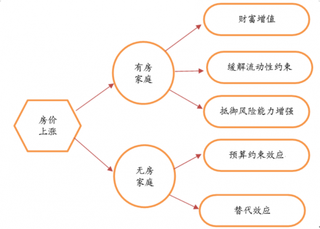 2019年我国房地产行业房价上涨对家庭、企业、人口及经济转型升级影响分析