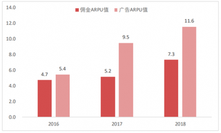 2016-2018年我国值得买广告、佣金 ARPU 值