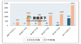 2019年中国仿制药行业药品申报及一致性评价的相关政策分析