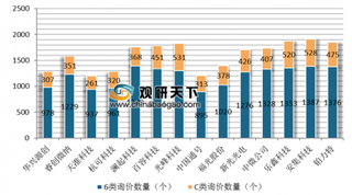 2019年我国科创板首批受理9家企业营业收入及利润分析