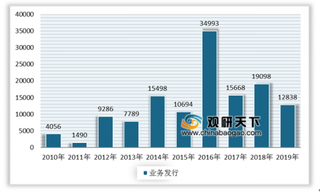 2019年中国投资银行行业股票业务及债券业务发行情况分析